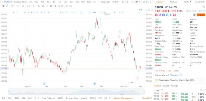 XPeng added to Hong Kong-Mainland stock connect, effective today