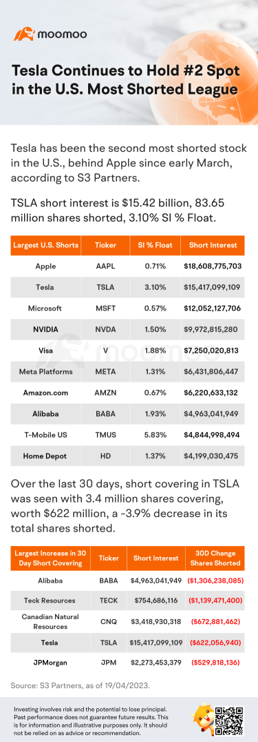 Tesla Continues to Hold #2 Spot in the U.S. Most Shorted League