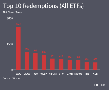 ETF上週資金流入突破8000億美元大關