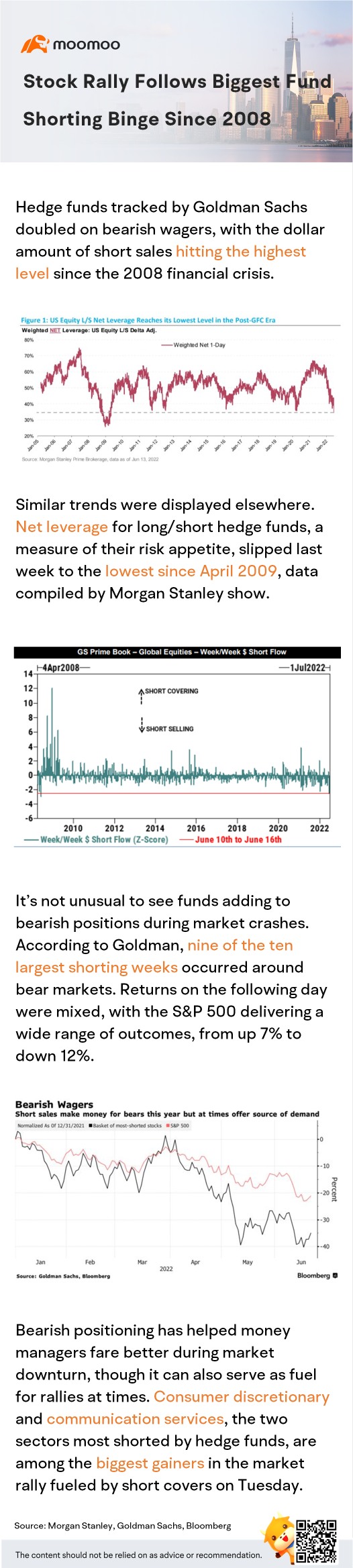 2008 年以來最大的基金賣空暴跌後，股價上漲