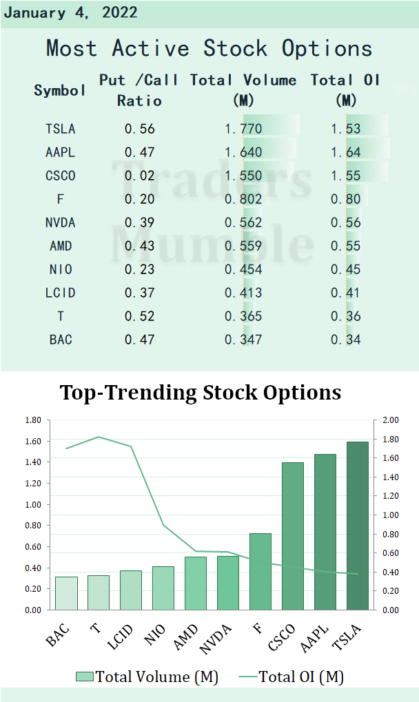 Most active stock options for Jan 4: Apple becomes first $3 trillion U.S company