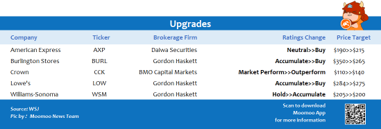 Top upgrades and downgrades on 2/10