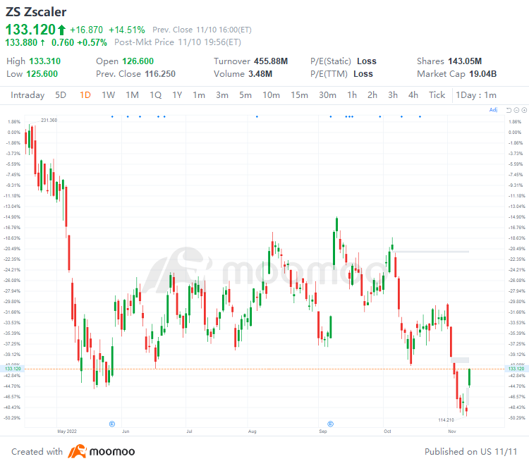 US Top Gap Ups and Downs on 11/10: BILL, MTCH, ZS, DOCU, BNTX and More