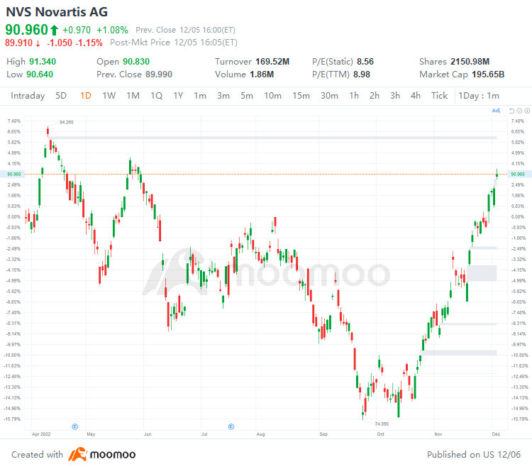 US Top Gap Ups and Downs on 12/5: PUK, NVS, WMS, PRI and More