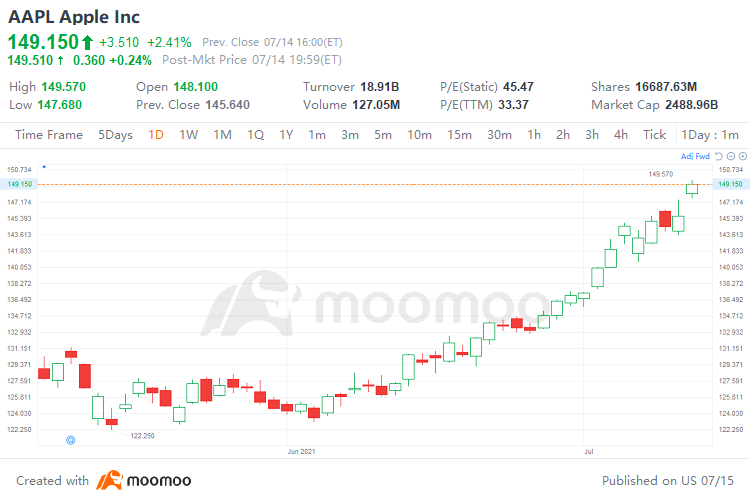 Apple deals candlestick chart