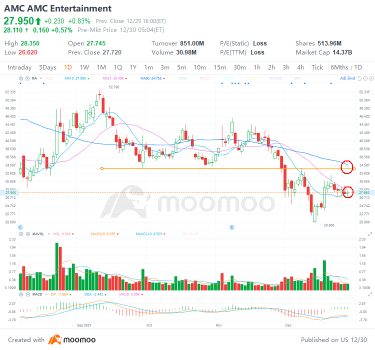 周四排名前三的股票交易：AMC、M和SPCE