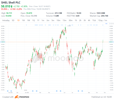 US Top Gap Ups and Downs on 10/27: SHEL, CAT, META, CS and More