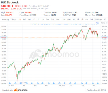 BlackRock assets hit record $10 trillion, powered by ETFs