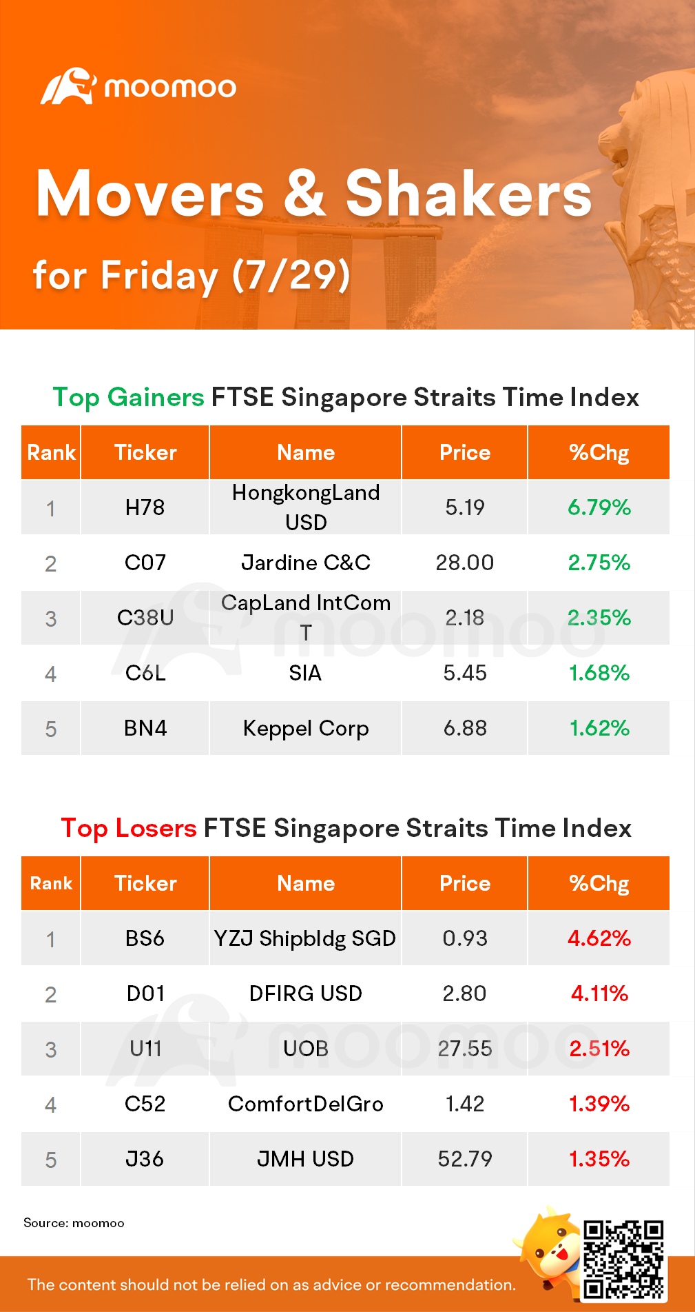 STI Movers for Friday (7/29)