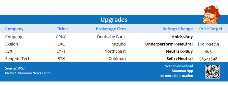 Top upgrades and downgrades on 8/12