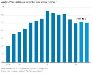 为什么苹果降低了本季度的销售预期