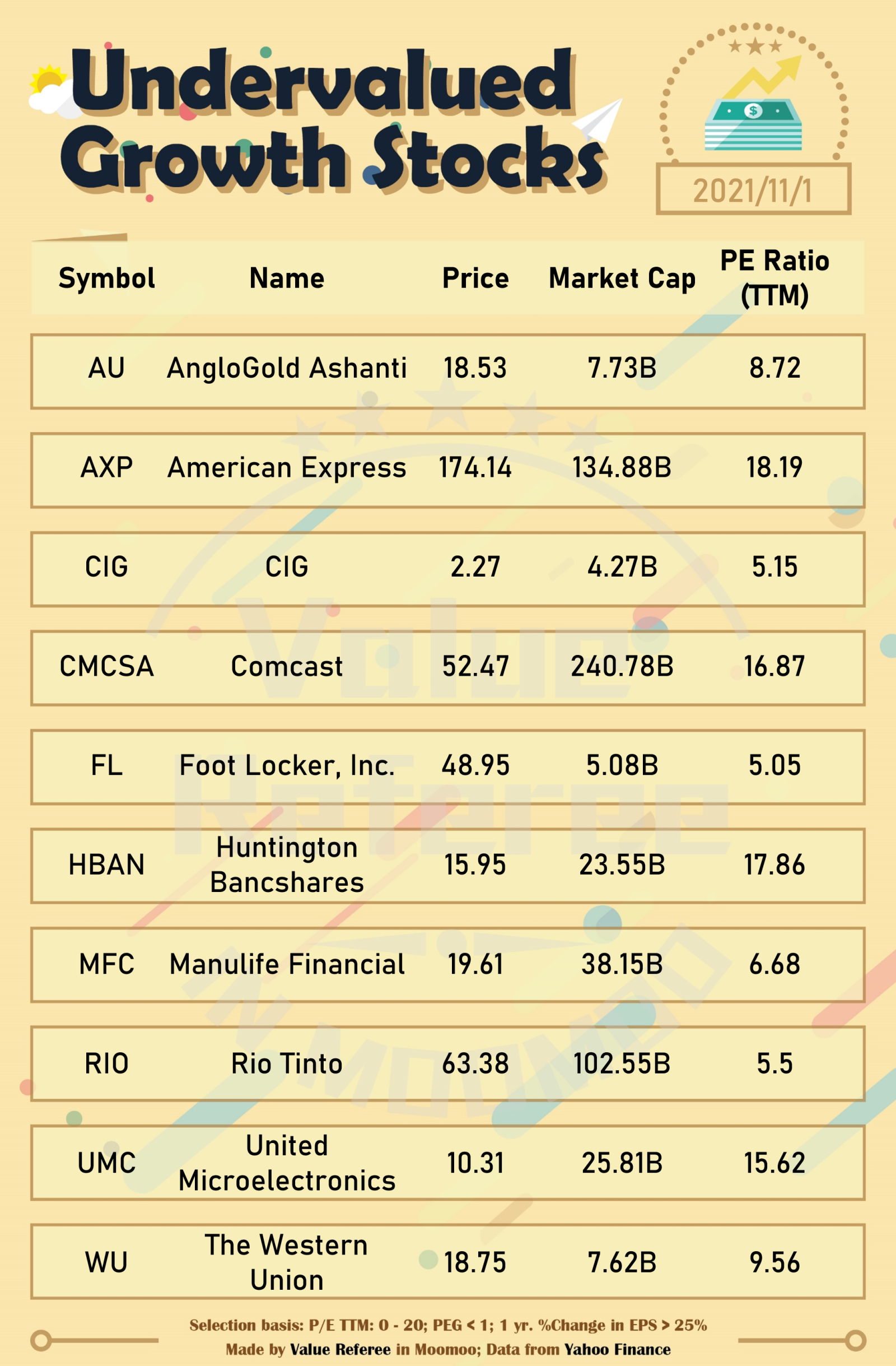 Undervalued growth stocks (11/1)