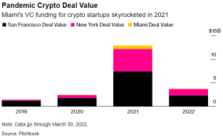 Miami's crypto ambitions: It has a long way to go