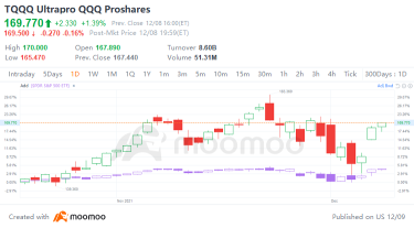 TQQQ：投資者投注 1.5 億美元大科技股票反彈