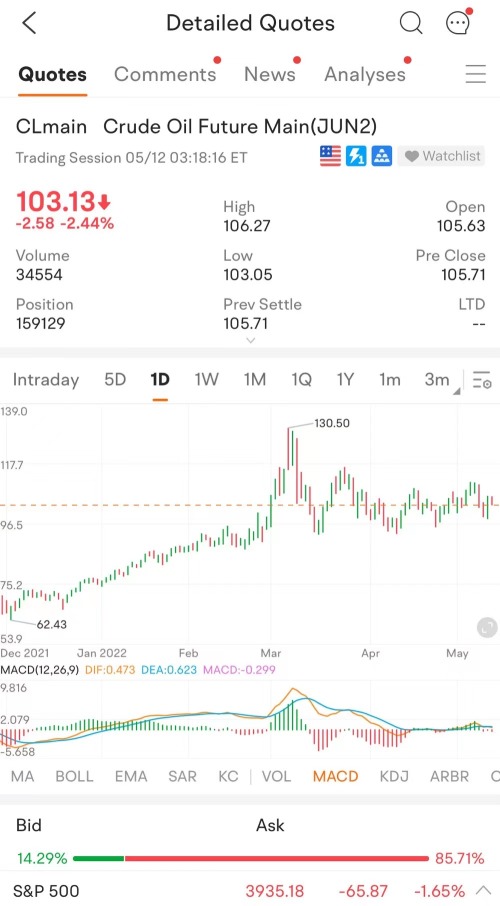 OXY stock doubled this year. Why is Buffett still buying?