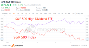15 stocks with the highest expected dividend increases in S&amp;P 500 high yield index