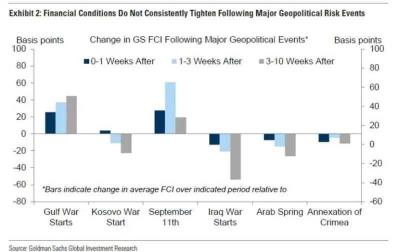 Goldman sachs: Nothing to stop the Fed from raising rates by 25bp in March