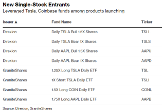Leveraged Tesla, Apple funds among new single-stock ETFs