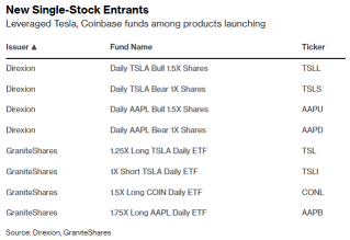 槓桿特斯拉、蘋果基金躋身新的單股ETF