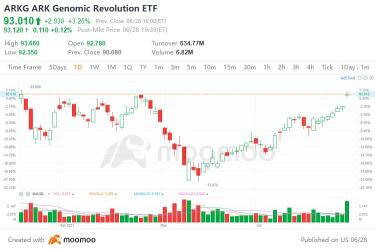 Wall Street Today: Cathie Wood’s Ark Invest files to create a bitcoin ETF