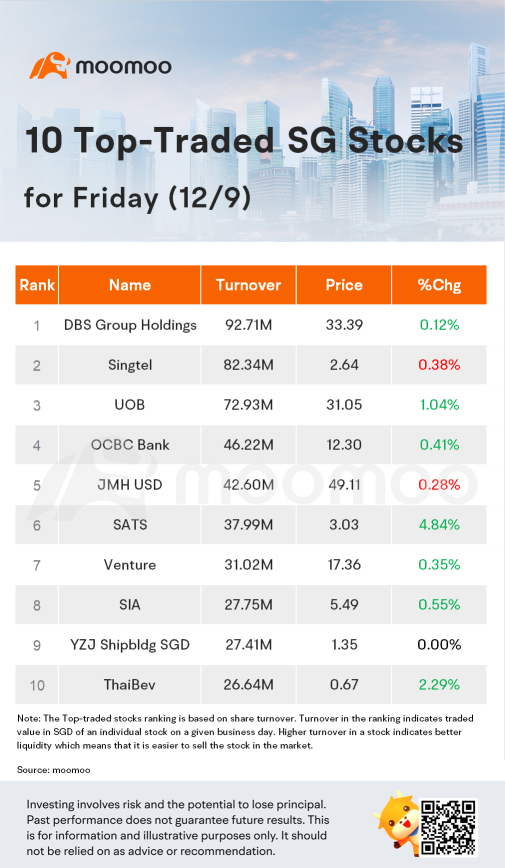 10 Top-Traded SG Stocks for Friday (12/9)