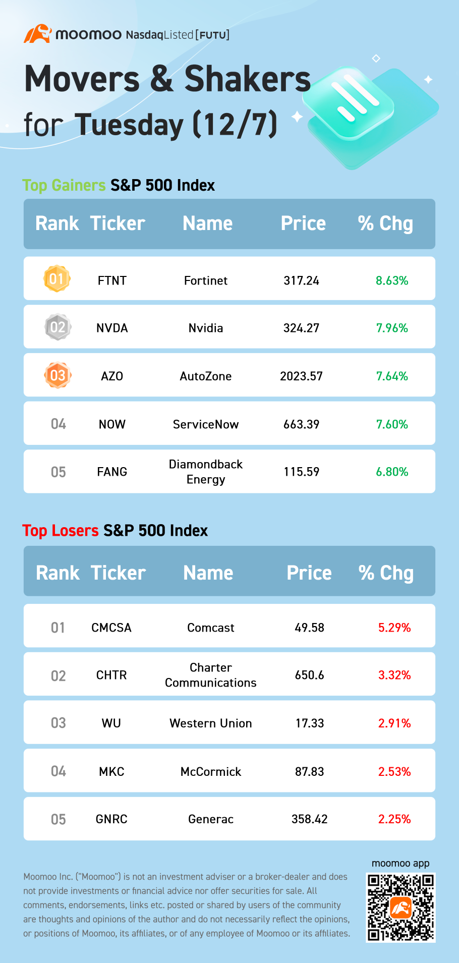 S&amp;P 500 Movers for Tuesday (12/07)