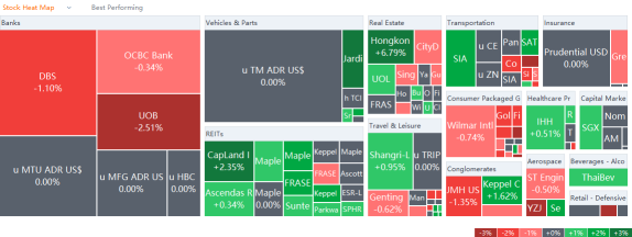 10 Top-Traded SG Stocks for Friday (7/29)