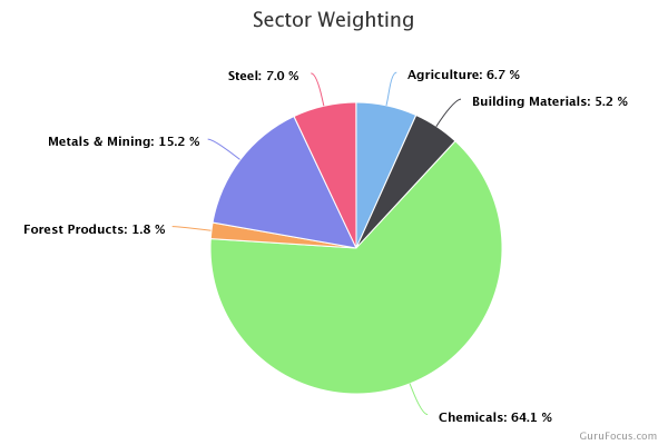 Sector Valuation | Basic Materials & Consumer Cyclical