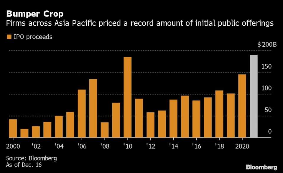 亞洲首次公開招股在創紀錄的籌款年後面臨逆風