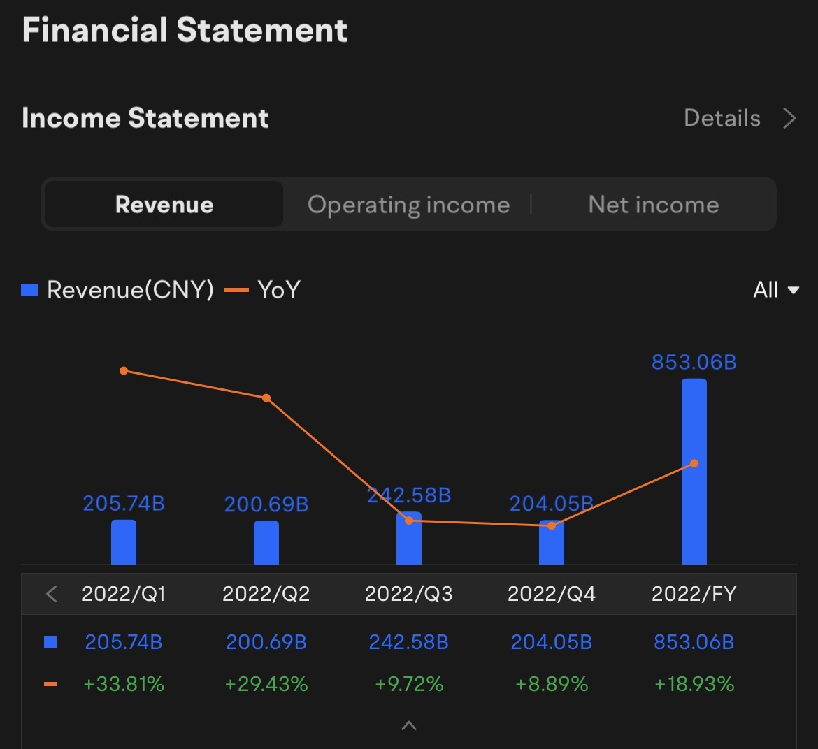 BABA Q1 2023 Earnings Conference Call is scheduled on August 4 at 7:30 AM ET / August 4 at 19:30 SGT. Subscribe to join the live earnings conference with the management NOW!  Previous Revenue and Net Income Under the previous Income Statement in 2022/FY: BABA's revenue was CNY 853.06 (USD 126.31) billion, up 18.93% YOY. The net income of BABA was CNY 47.08 (USD 6.97) billion, down 67.14% YOY.  Earnings Preview Under the Financial Estimates for Q1: Revenue: 22 analysts have made an average estima...