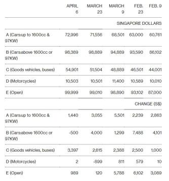 新加坡人只需要98,389新元才能获得购车的权利？电动汽车更便宜吗？