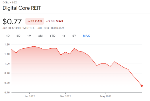 Digital Core REIT（SGX：DCRU）が33％下落しました。買い増す時期ですか？