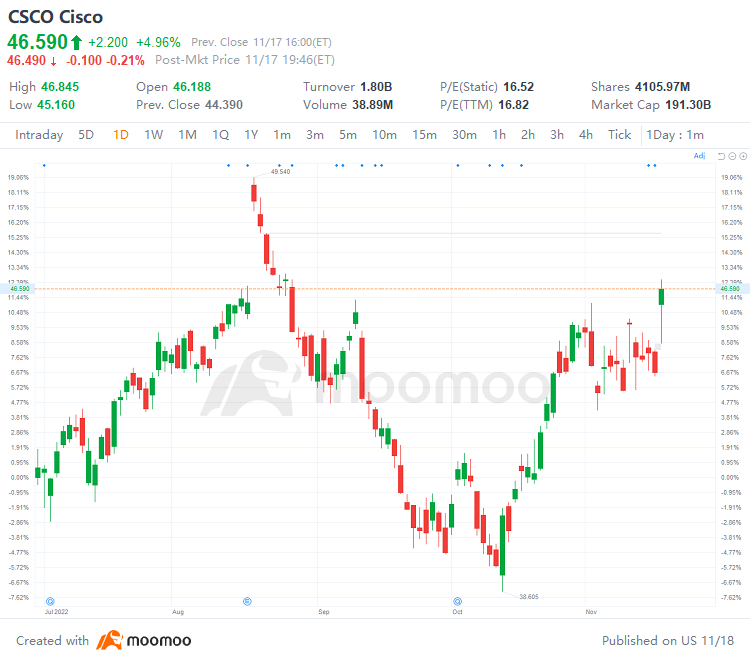 US Top Gap Ups and Downs on 11/17: CSCO, NET, RBLX, ABNB and More
