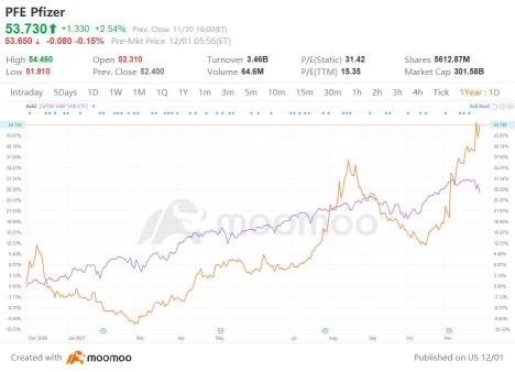 Pfizer on track to post best monthly gain in nearly three decades