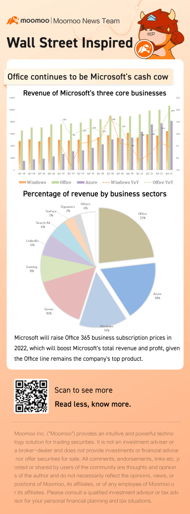 Microsoft will raise Office 365 business subscription fees, driving revenue high