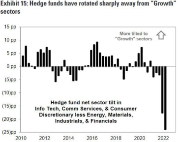 Hedge funds 13F briefing via Goldman Sachs