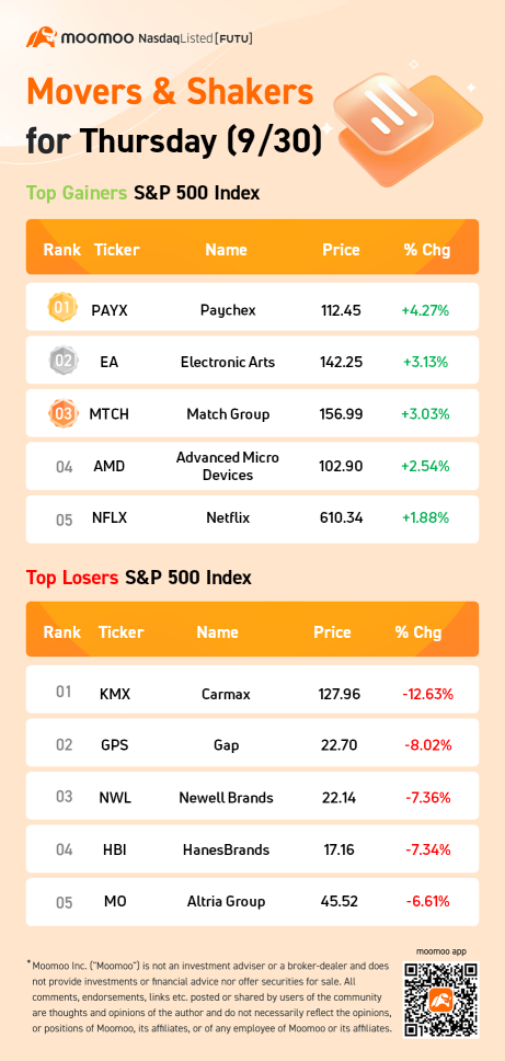 S&amp;P 500 Movers for Thursday (9/30)