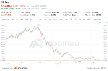 Sea's Shopee Lays Off Hundreds of Employees in 3 Markets