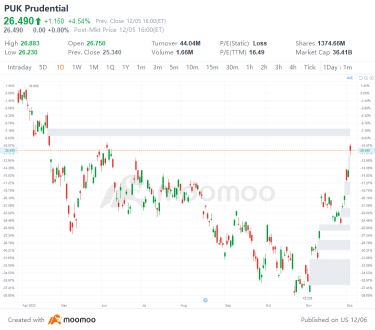 US Top Gap Ups and Downs on 12/5: PUK, NVS, WMS, PRI and More