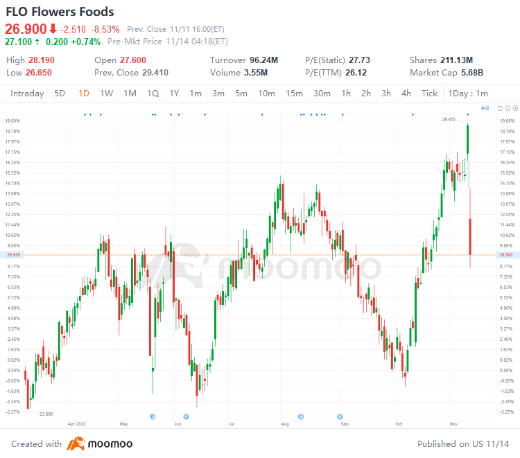 US Top Gap Ups and Downs on 11/11: BEKE, DOCS, PHG, GSK and More