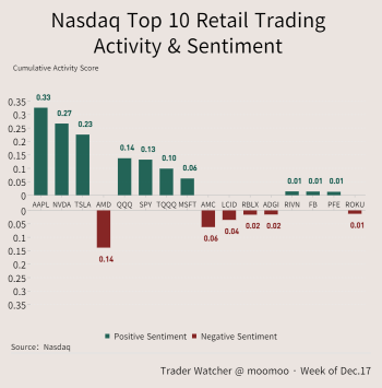 Weekly Retail Trading Trends | AAPL, NVDA, and TSLA had the most fund inflow