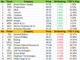 Weekly Recap | Movers for large-cap stocks