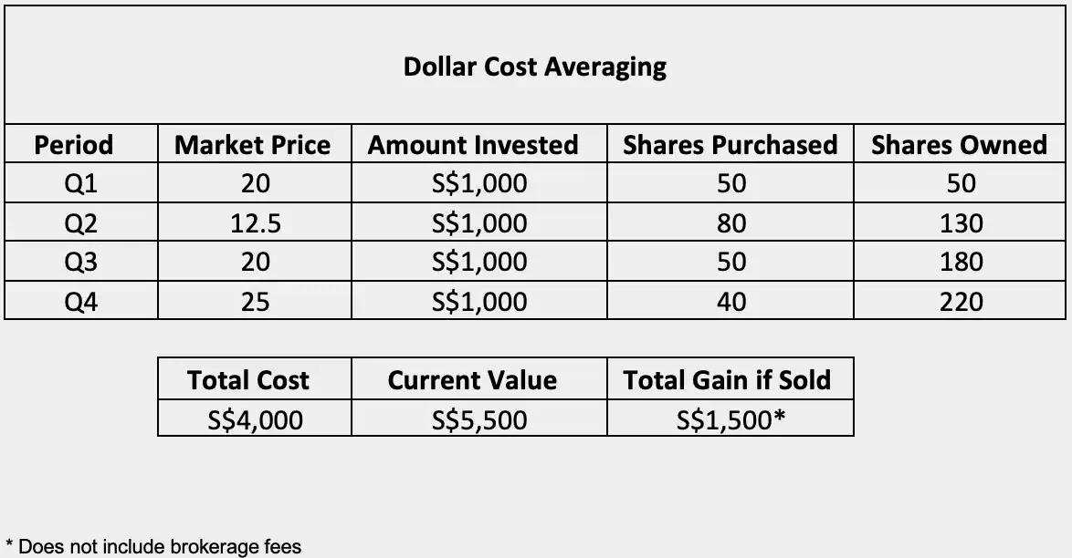 How using Dollar Cost Averaging Will Build Long-Term Wealth