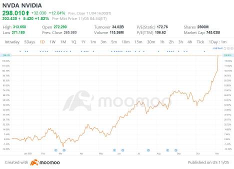 なぜNvidia株は今日急騰したのですか？ウェルズファーゴはメタバースを歌っています