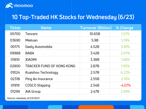 10 Top-Traded HK Stocks for Wednesday (6/23)