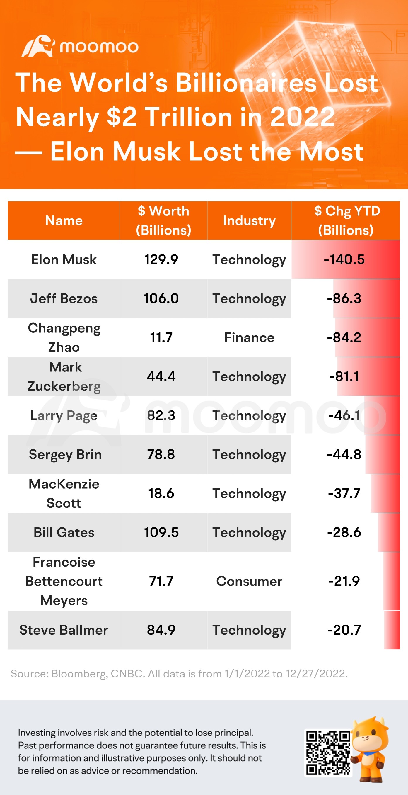 The World's Billionaires Lost Nearly $2 Trillion in 2022 — Elon Musk Lost the Most