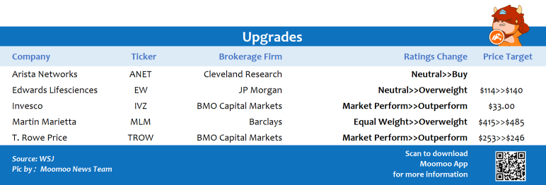 Top upgrades and downgrades on 12/17