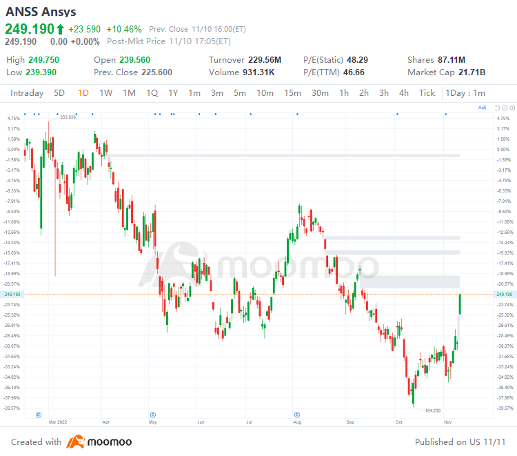 US Top Gap Ups and Downs on 11/10: BILL, MTCH, ZS, DOCU, BNTX and More