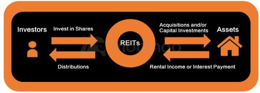 市場の変動により、シンガポールのREITsが避難所のステータスを持つことで恩恵を受けることができます。