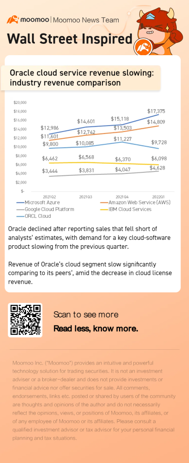 Oracle cloud service revenue slowing: industry revenue comparison